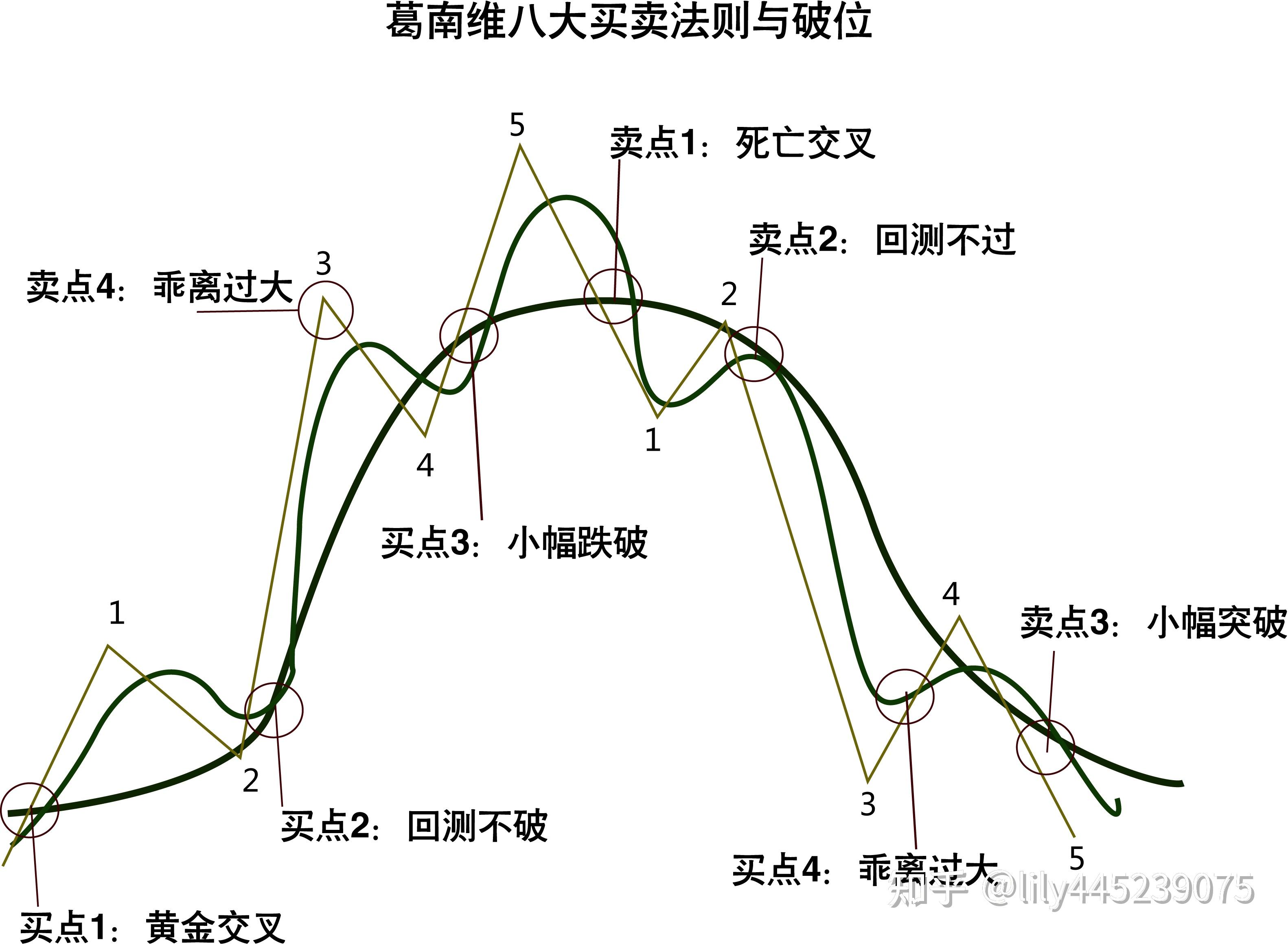 移动平均线指标的特点_移动平均线黄金交叉死亡交叉_移动平均线计算公式