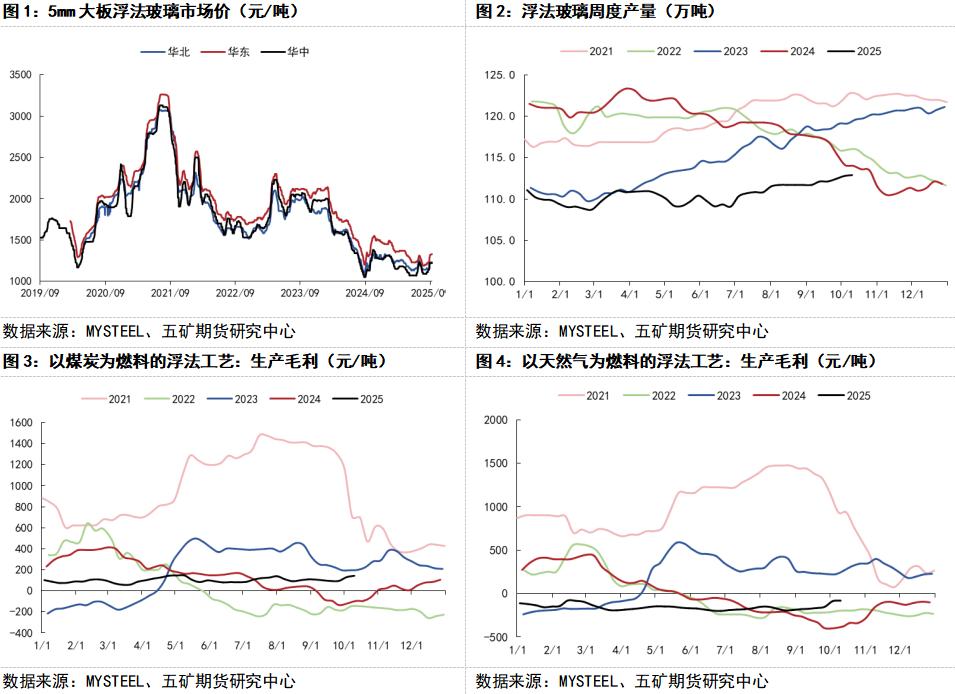 反内卷产能调整玻璃行业_五矿期货微服务_玻璃期货基础知识