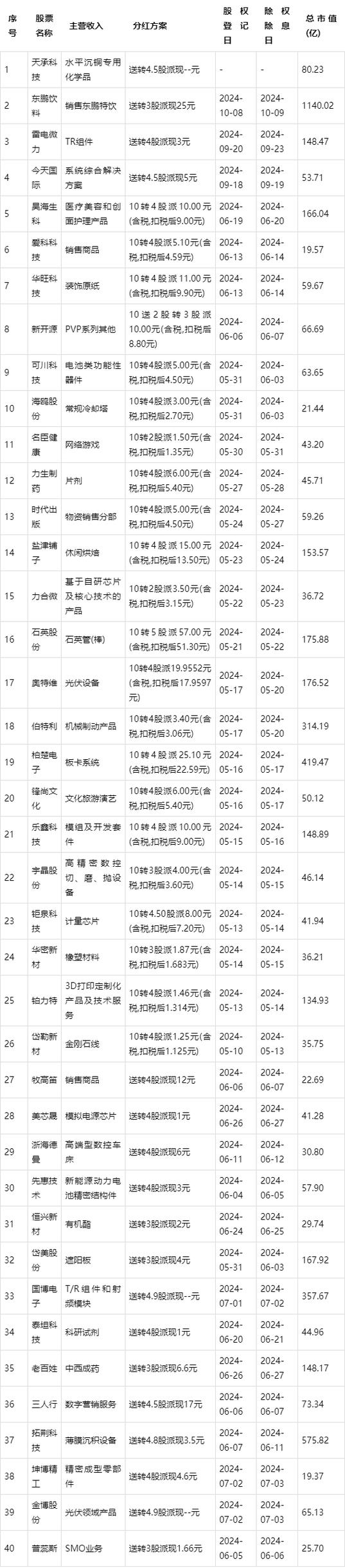 年报高送转公布时间表_高送转监管政策_10送转5界定标准
