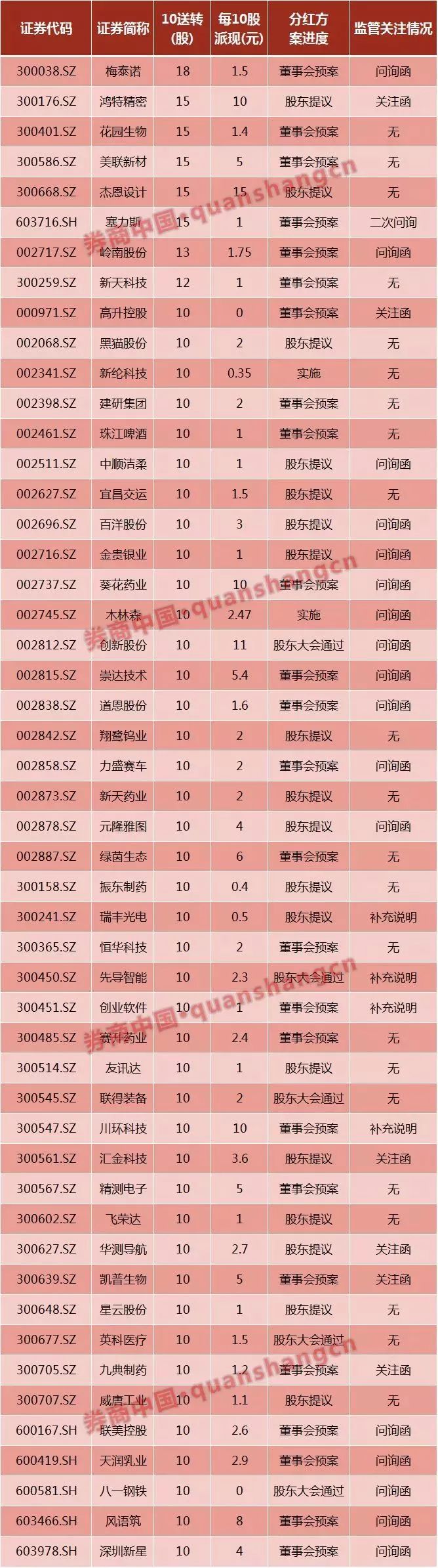 高送转监管政策_10送转5界定标准_年报高送转公布时间表