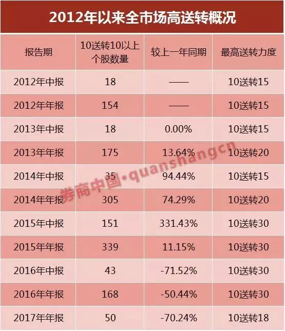 高送转监管政策_年报高送转公布时间表_10送转5界定标准