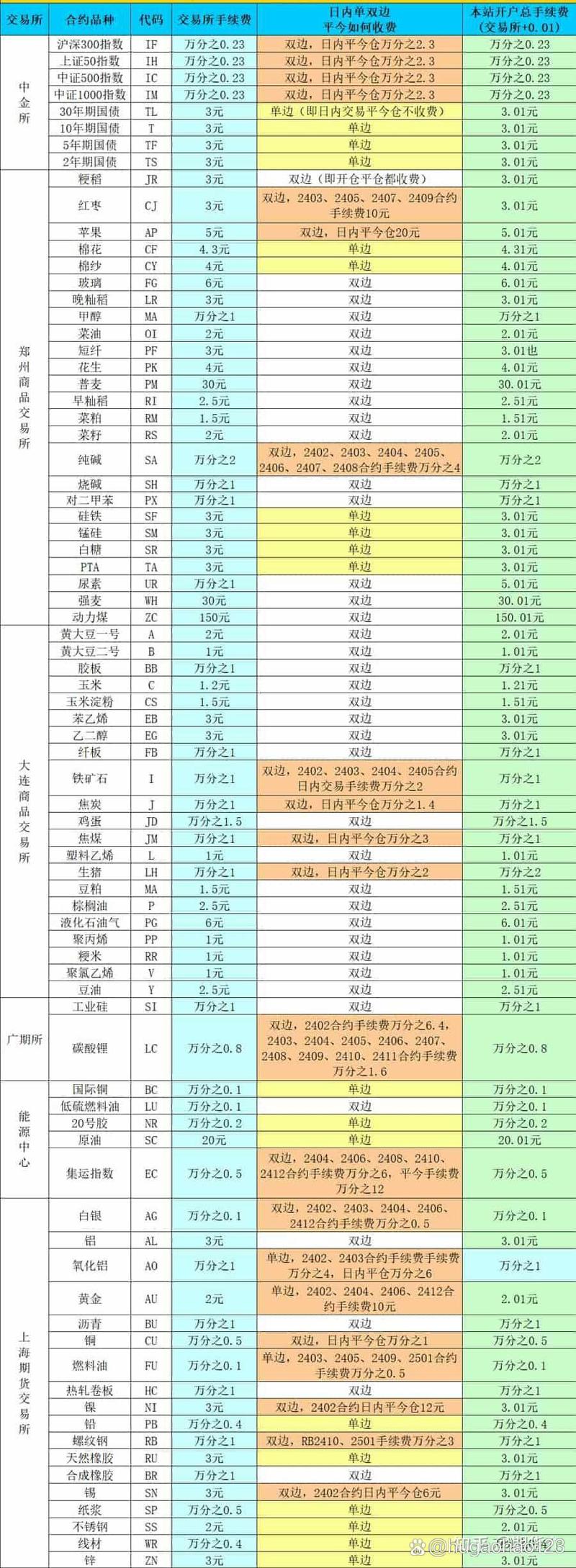 国泰金安期货手续费_郑州商品交易所动力煤玻璃甲醇手续费调整_上期所螺纹钢天然橡胶手续费调整