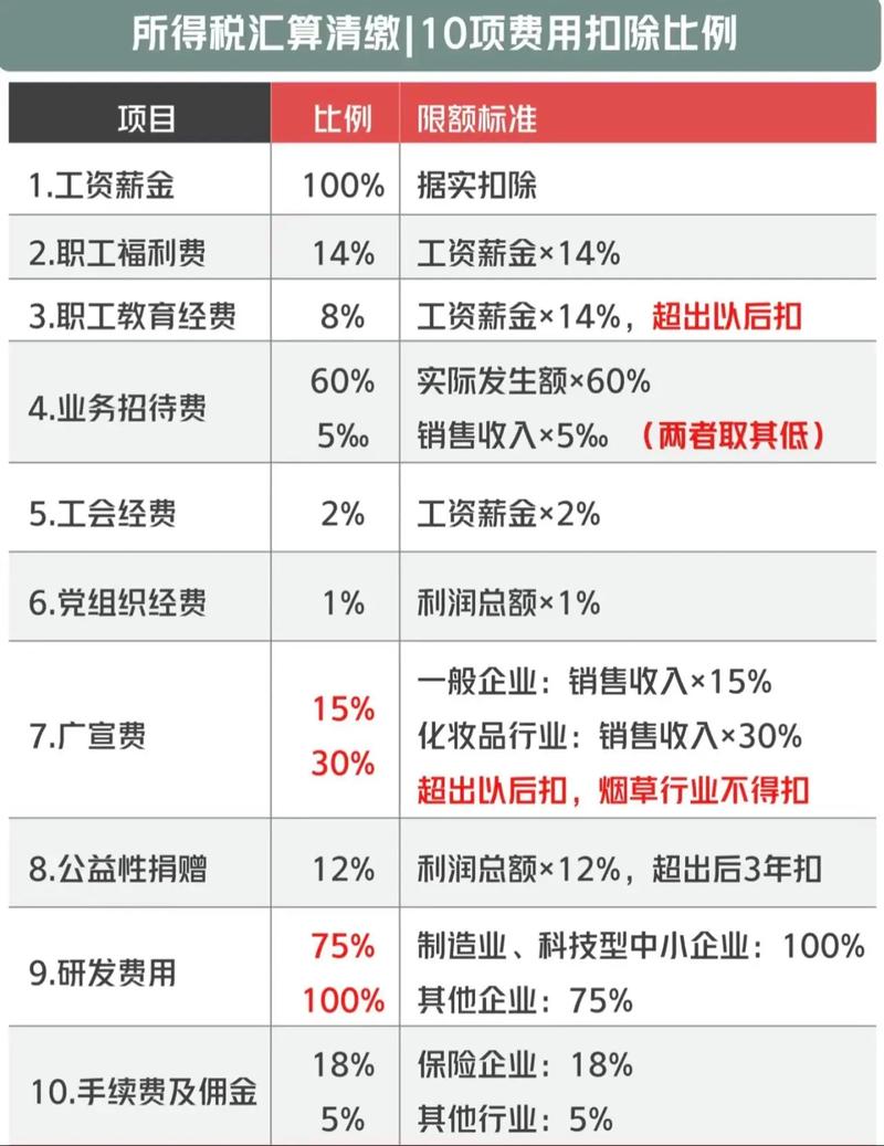 企业福利费税前扣除标准_企业所得税热点问题_企业员工体检费用税前扣除规定