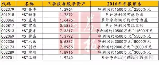 ST公司保壳手段分析_如何把握摘帽行情_四季度ST摘帽行情