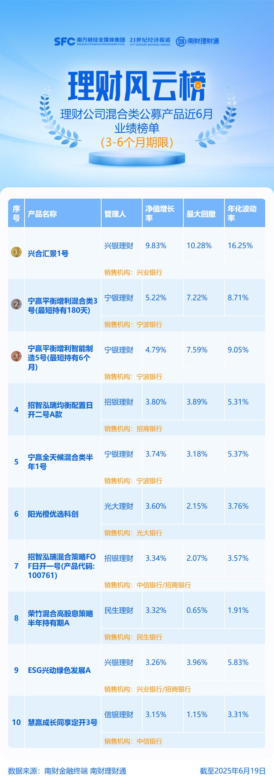 混合类理财产品排名_活期理财产品收益排行榜_固收+权益产品近6个月业绩