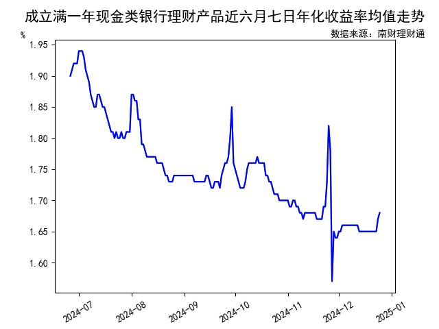 理财公司现金类公募产品排名_人民币现金理财七日年化收益率榜单_活期理财产品收益排行榜