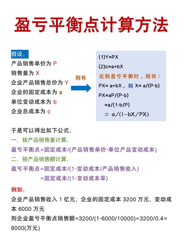 盈亏平衡点计算公式_盈亏平衡点分析方法_盈亏平衡的单位产品变动成本