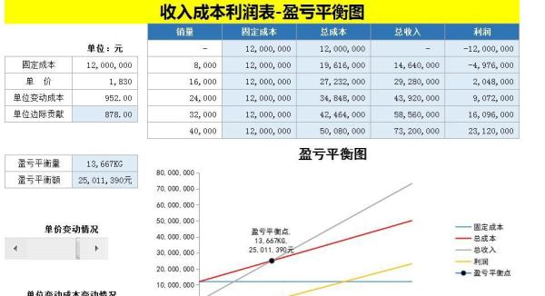 盈亏平衡点分析方法_盈亏平衡点计算公式_盈亏平衡的单位产品变动成本