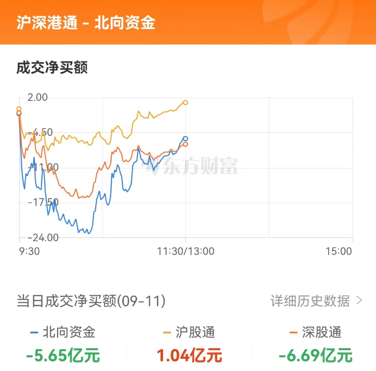 食品龙头股票有哪些_生物制品板块领涨_A股三大指数集体上涨