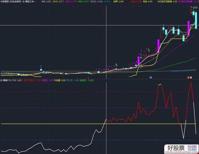 cys市场盈亏指标的使用技巧_0AMV结合CYS指标使用_CYS34指标市场盈亏分析