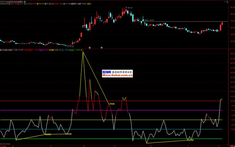 CYS34指标市场盈亏分析_0AMV结合CYS指标使用_cys市场盈亏指标的使用技巧