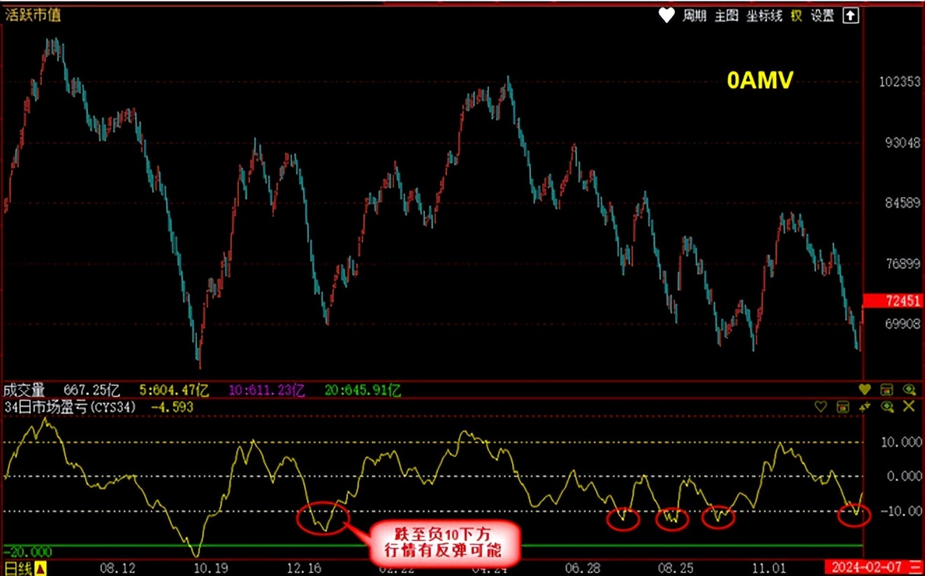 cys市场盈亏指标的使用技巧_0AMV结合CYS指标使用_CYS34指标市场盈亏分析