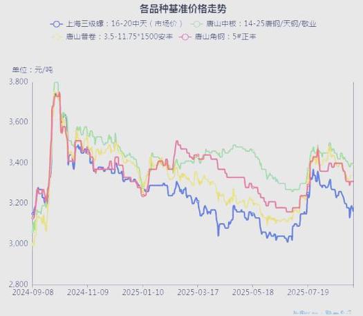 钢铁行业政策调控转型_低价钢铁股走势分析_钢铁价格趋势图