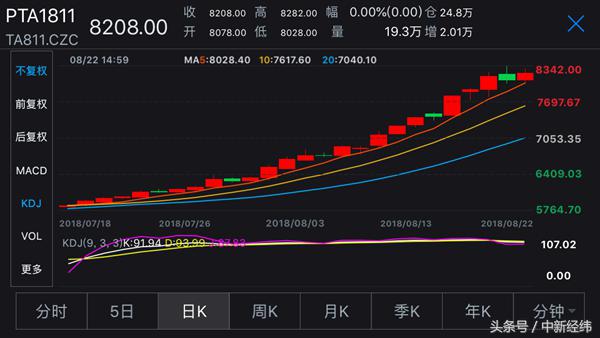 pta期货 郑州期货交易所_郑商所PTA期货手续费调整_PTA期货保证金变动