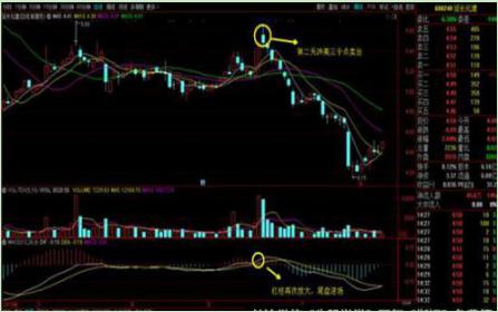 尾盘逆市拉升MACD战法_MACD红柱放大选股技巧_cys市场盈亏指标的使用技巧