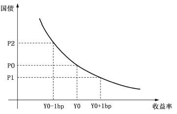 国债套期保值套保比例计算_股指期货套期保值比例_久期中性法基点价值法