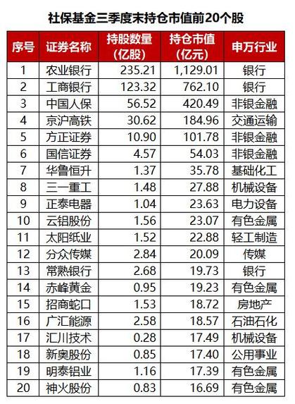 社保基金重仓股分析_股票增持后没涨_社保基金三季度持仓