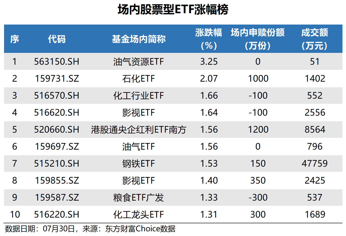 油气资源ETF涨幅最大_场内股票型ETF净申购_持有深市股票能申购创业板吗